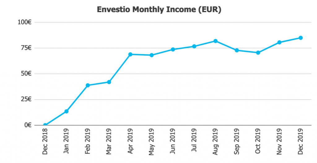 Envestio Returns @ Savings4Freedom