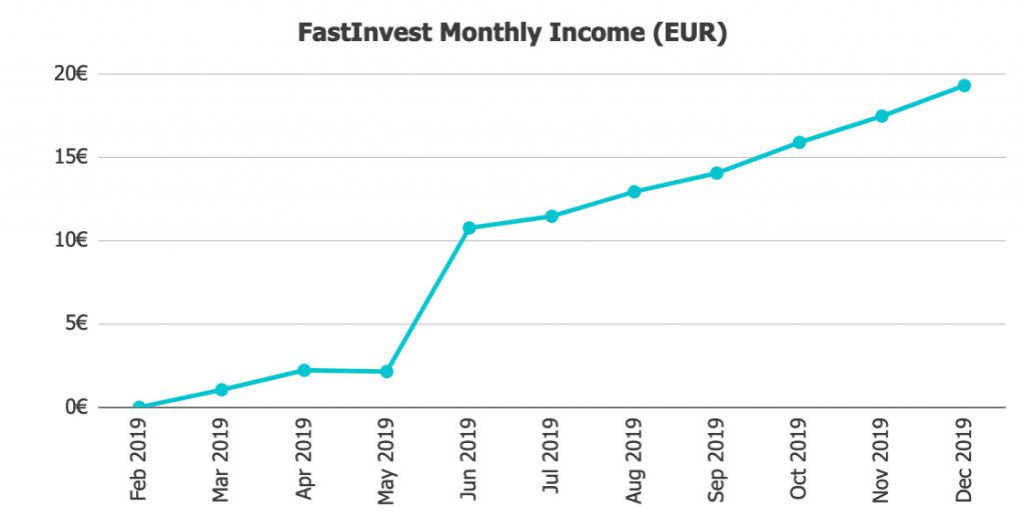 FastInvest Returns @ Savings4Freedom
