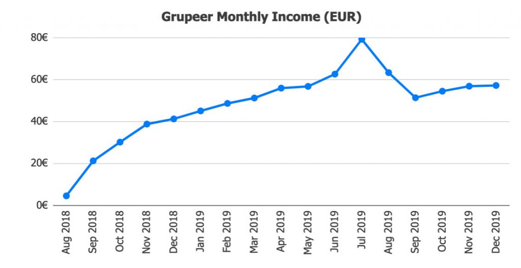 Grupeer Returns @ Savings4Freedom