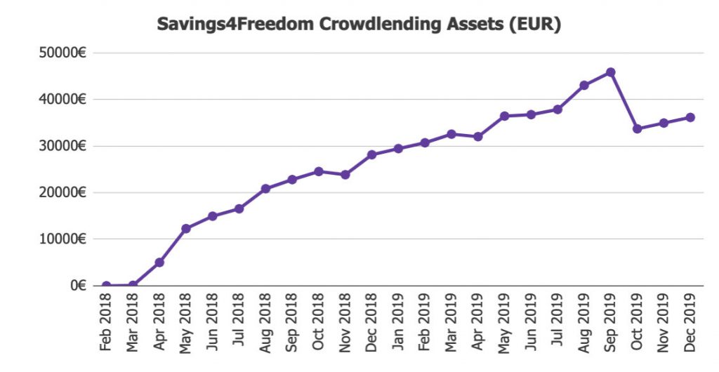 Savings4Freedom Crowdlending Assets Value