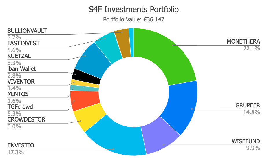 Savings4Freedom Portfolio