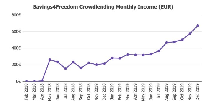 Investment Returns @ Savings4Freedom