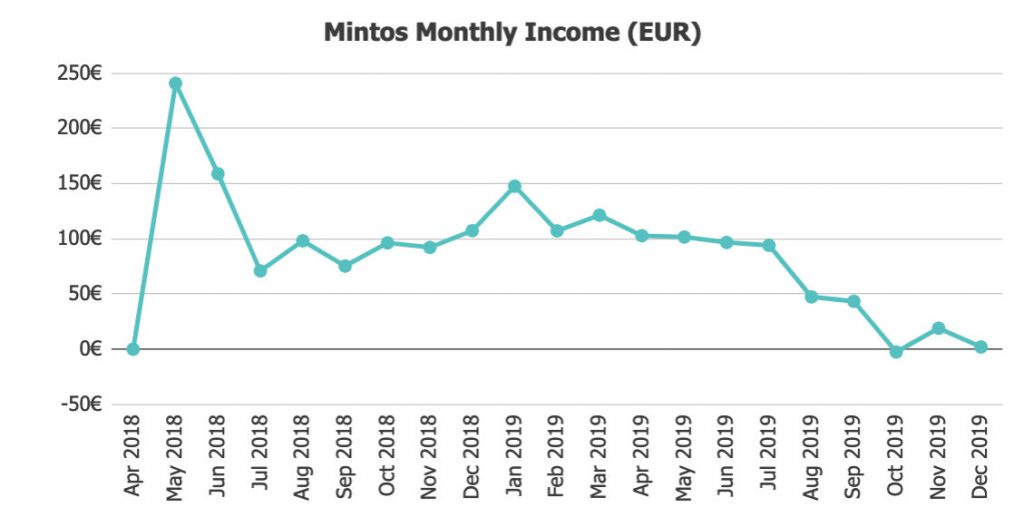 Mintos Returns @ Savings4Freedom