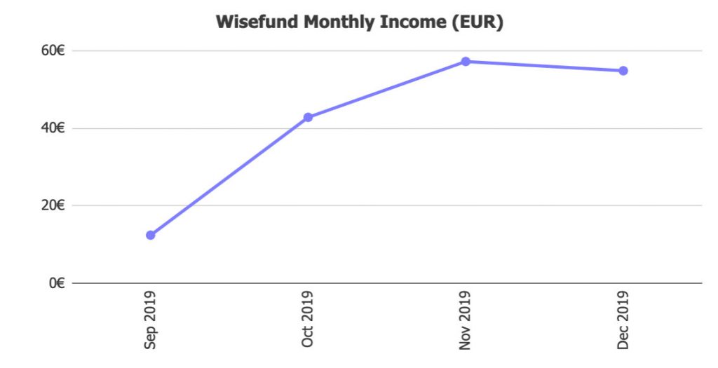 Wisefund Returns @ Savings4Freedom