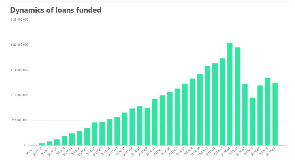 S4F PeerBerry Loan Volume July 2020 @ SavingsForFreedom