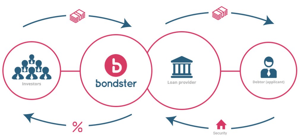 How Bondster Works @ Savings4Freedom