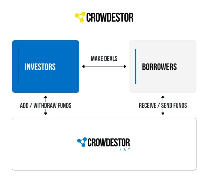 S4F Crowdestor Pay Crowdfunding Campaign @ SavingsForFreedom