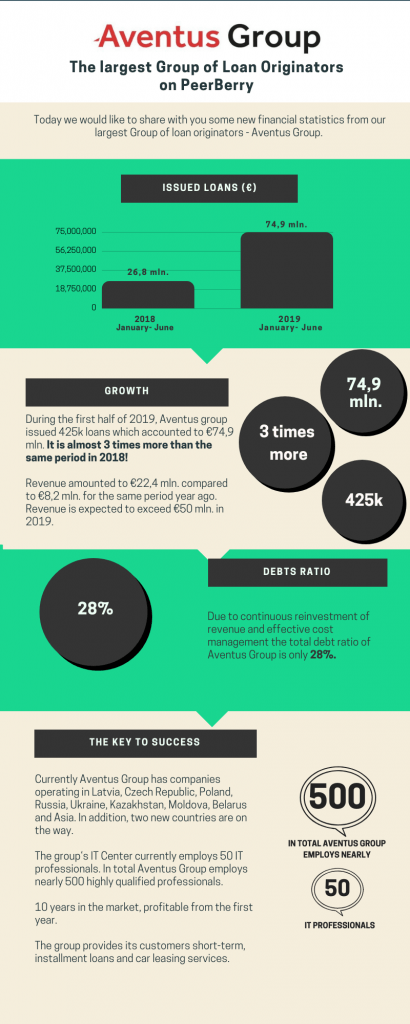 PeerBerry Loan Originator Aventus Group Update @ Savings4Freedom