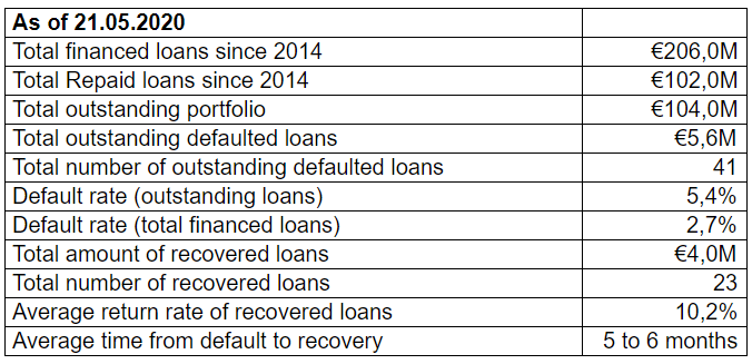 EstateGuru Track Record @ Savings4Freedom