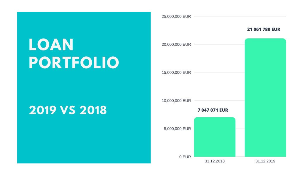 S4F PeerBerry Loan-portfolio-2018-vs-2019 @ Savings4Freedom