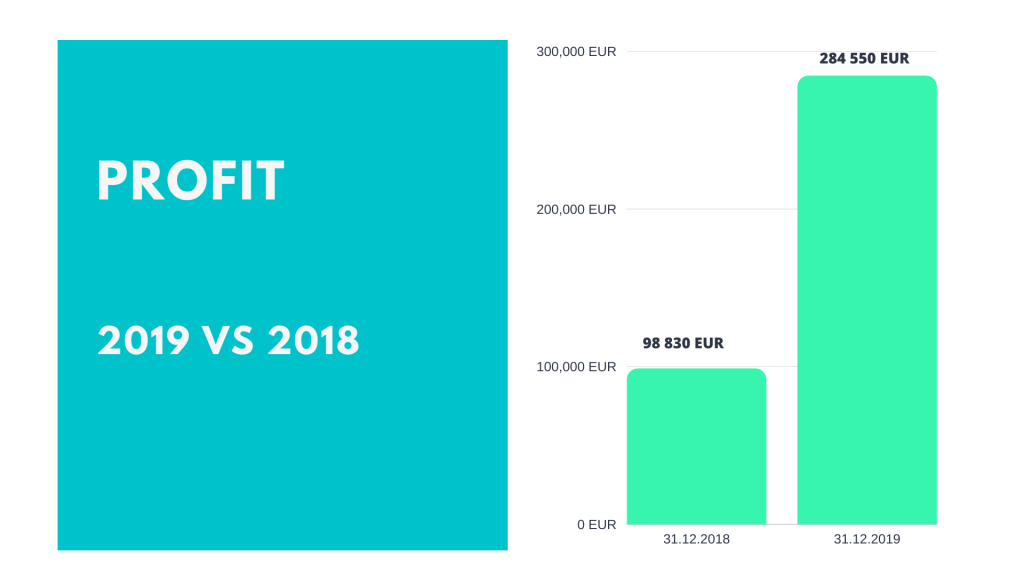 S4F PeerBerry Profit-2018-vs-2019 @ Savings4Freedom