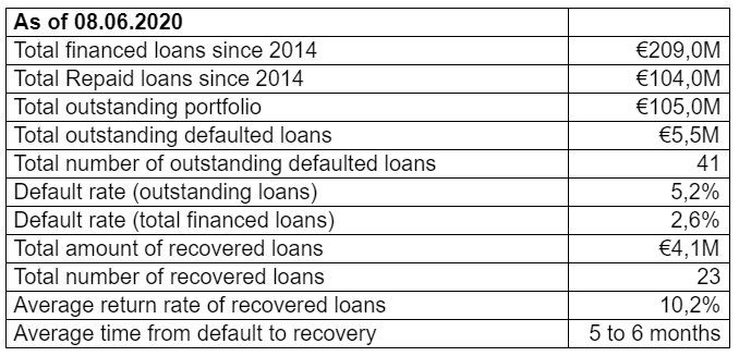 EstateGuru Track Record @ Savings4Freedom