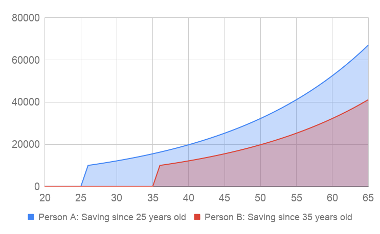 Returns Chart @ Savings4Freedom