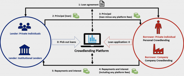 How P2P lending works @ Savings4Freedom