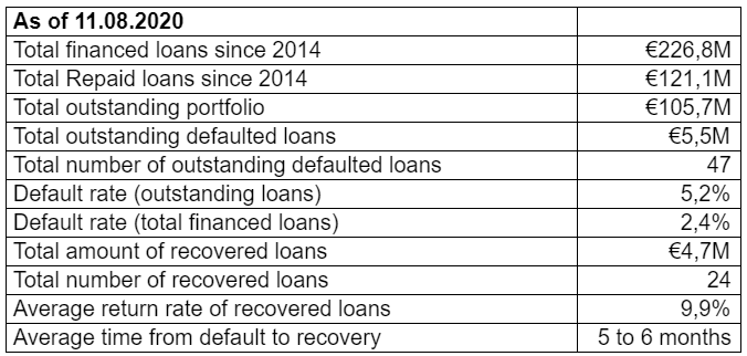 S4F EstateGuru Update 3 July 2020 @ SavingsForFreedom