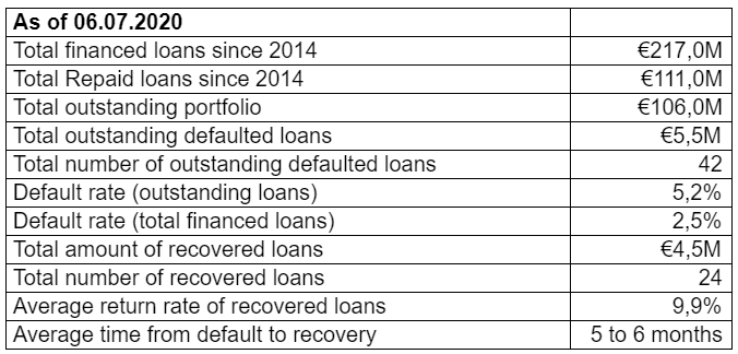 S4F EstateGuru Update 3 June 2020 @ Savings4Freedom