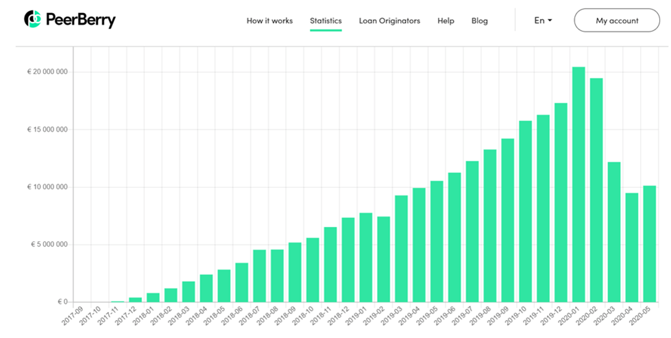 S4F PeerBerry Covid19 Performance @ Savings4Freedom