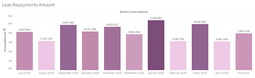 EstateGuru Repayments 052020 @ Savings4Freedom